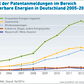 Anzahl der Patentanmeldungen im Bereich EE in Deutschland 2005-2013