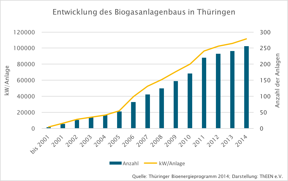 Entwicklung der Anzahl landwirtschaftlichen Biogasanlagen in Thüringen